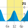 Conimicut Light tide chart for Tuesday, April 21, 2026