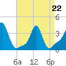 Conimicut Light tide chart for Wednesday, April 22, 2026