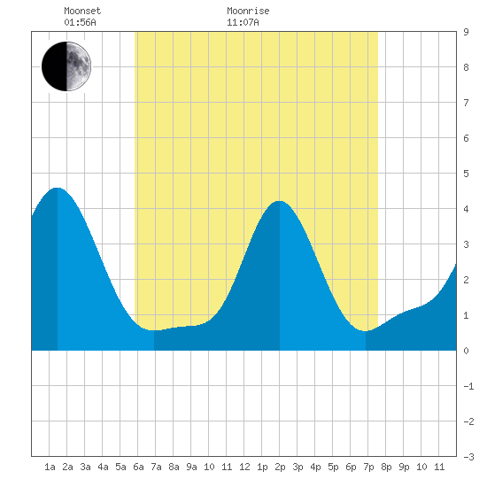 Conimicut Light tide chart for Thursday, April 23, 2026