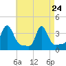 Conimicut Light tide chart for Friday, April 24, 2026