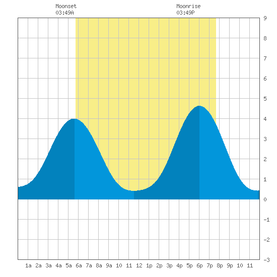 Conimicut Light tide chart for Monday, April 27, 2026