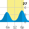 Conimicut Light tide chart for Monday, April 27, 2026