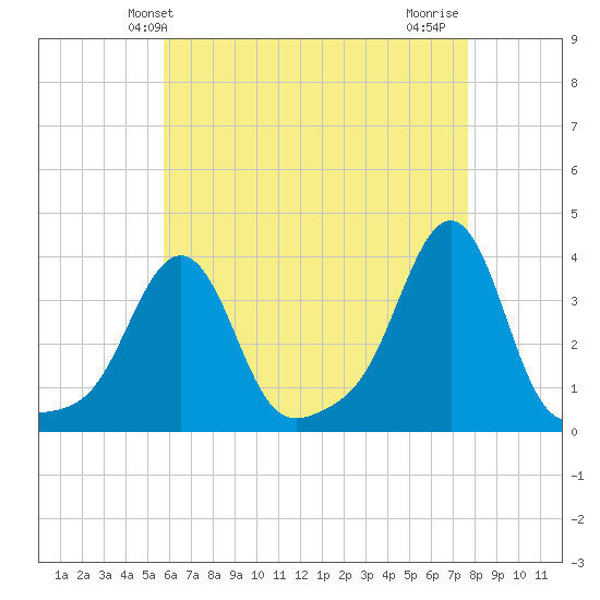 Conimicut Light tide chart for Tuesday, April 28, 2026
