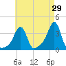 Conimicut Light tide chart for Wednesday, April 29, 2026