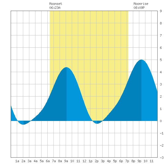 Conimicut Light tide chart for Thursday, April 2, 2026