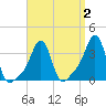 Conimicut Light tide chart for Thursday, April 2, 2026