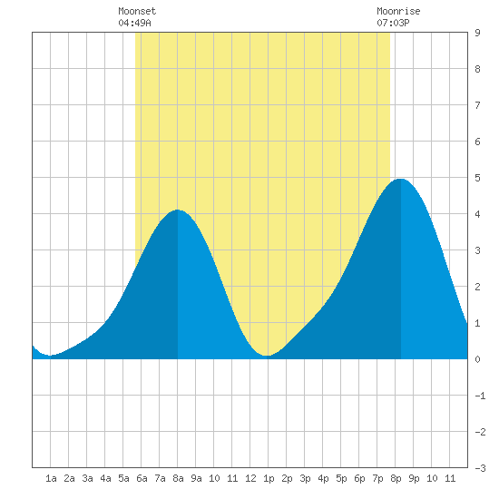 Conimicut Light tide chart for Thursday, April 30, 2026
