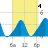 Conimicut Light tide chart for Saturday, April 4, 2026
