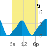 Conimicut Light tide chart for Sunday, April 5, 2026