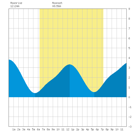 Conimicut Light tide chart for Tuesday, April 7, 2026