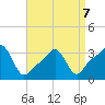 Conimicut Light tide chart for Tuesday, April 7, 2026