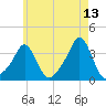 Conimicut Light tide chart for Wednesday, May 13, 2026