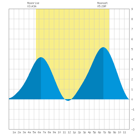Conimicut Light tide chart for Thursday, May 14, 2026