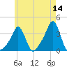 Conimicut Light tide chart for Thursday, May 14, 2026