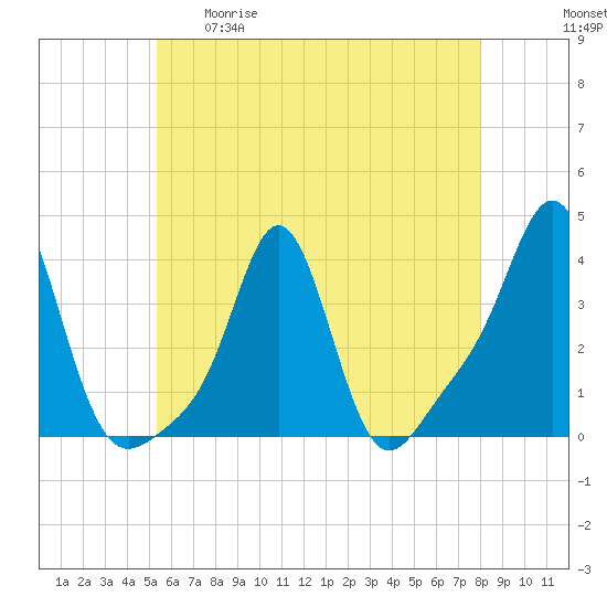 Conimicut Light tide chart for Tuesday, May 19, 2026