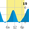 Conimicut Light tide chart for Tuesday, May 19, 2026