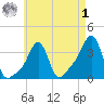 Conimicut Light tide chart for Friday, May 1, 2026