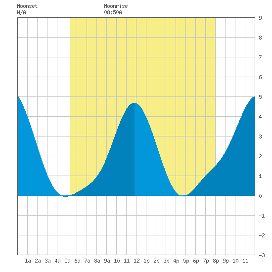 Conimicut Light tide chart for Wednesday, May 20, 2026