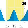 Conimicut Light tide chart for Wednesday, May 20, 2026