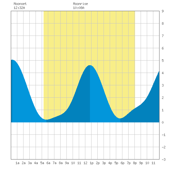 Conimicut Light tide chart for Thursday, May 21, 2026