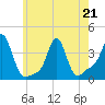 Conimicut Light tide chart for Thursday, May 21, 2026