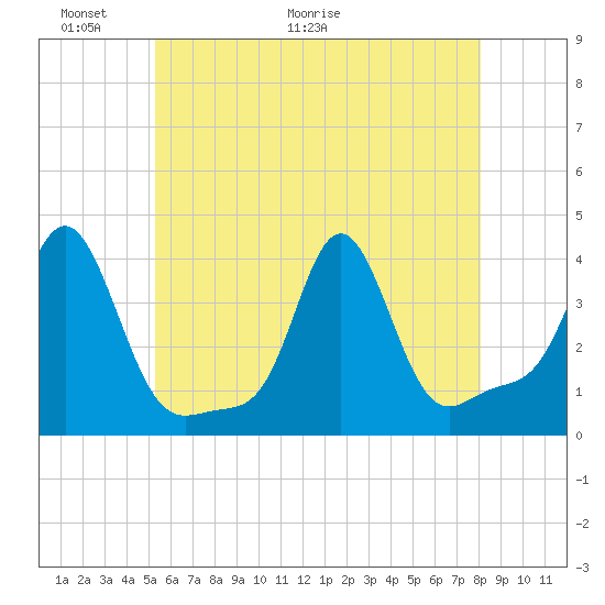 Conimicut Light tide chart for Friday, May 22, 2026