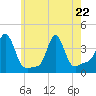 Conimicut Light tide chart for Friday, May 22, 2026