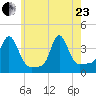 Conimicut Light tide chart for Saturday, May 23, 2026