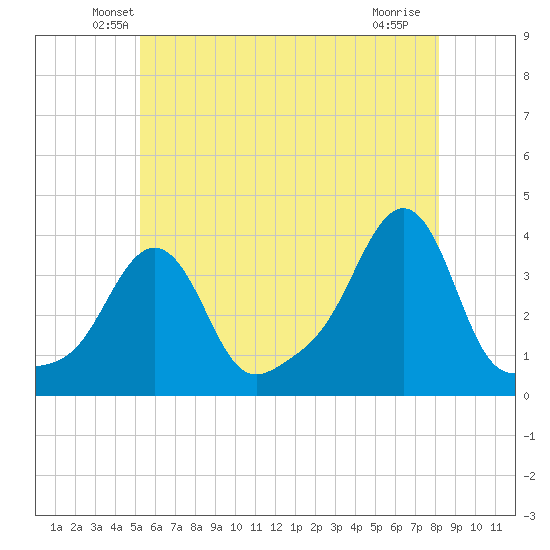 Conimicut Light tide chart for Wednesday, May 27, 2026