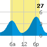 Conimicut Light tide chart for Wednesday, May 27, 2026