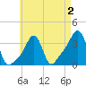Conimicut Light tide chart for Saturday, May 2, 2026