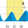 Conimicut Light tide chart for Sunday, May 3, 2026