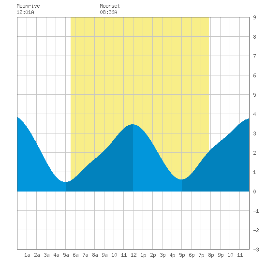 Conimicut Light tide chart for Wednesday, May 6, 2026