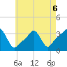 Conimicut Light tide chart for Wednesday, May 6, 2026
