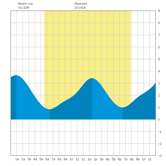 Conimicut Light tide chart for Friday, May 8, 2026