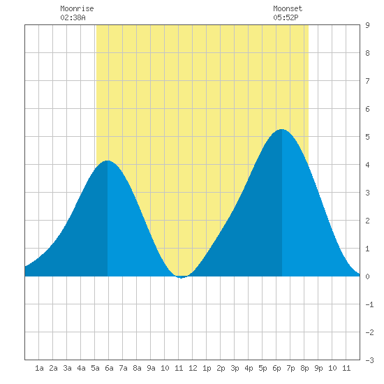 Conimicut Light tide chart for Friday, June 12, 2026