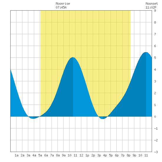 Conimicut Light tide chart for Wednesday, June 17, 2026