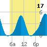 Conimicut Light tide chart for Wednesday, June 17, 2026