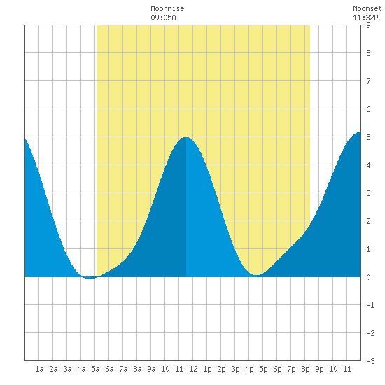 Conimicut Light tide chart for Thursday, June 18, 2026