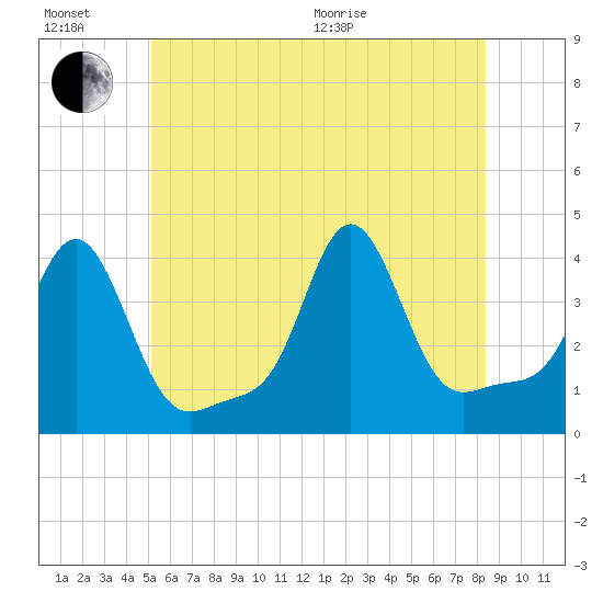 Conimicut Light tide chart for Sunday, June 21, 2026