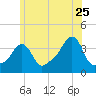 Conimicut Light tide chart for Thursday, June 25, 2026