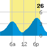 Conimicut Light tide chart for Friday, June 26, 2026