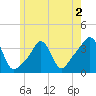 Conimicut Light tide chart for Tuesday, June 2, 2026
