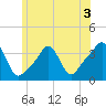 Conimicut Light tide chart for Wednesday, June 3, 2026