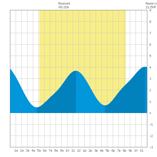 Conimicut Light tide chart for Thursday, June 4, 2026