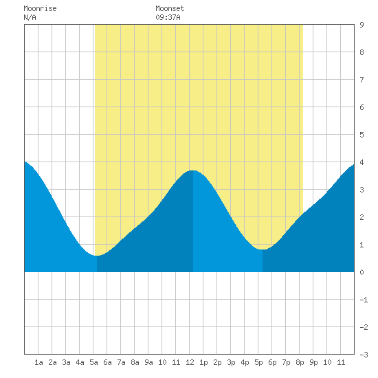 Conimicut Light tide chart for Friday, June 5, 2026