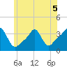 Conimicut Light tide chart for Friday, June 5, 2026