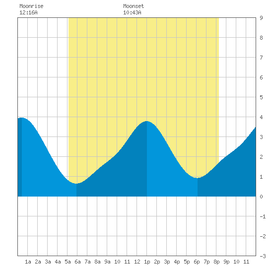 Conimicut Light tide chart for Saturday, June 6, 2026