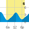 Conimicut Light tide chart for Saturday, June 6, 2026