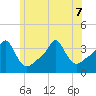 Conimicut Light tide chart for Sunday, June 7, 2026